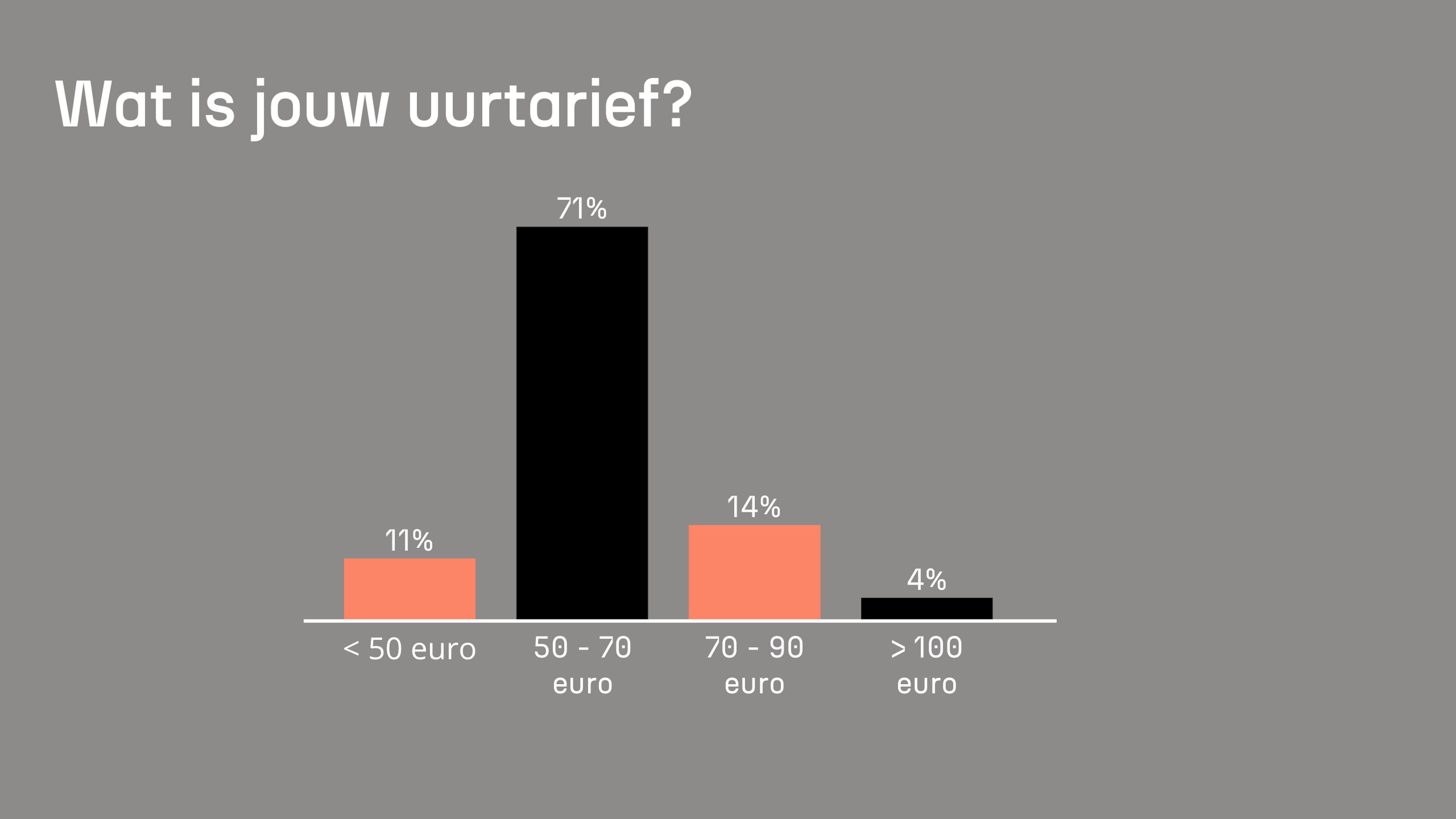 Wat is jouw uurtarief? Wat is jouw uurtarief?