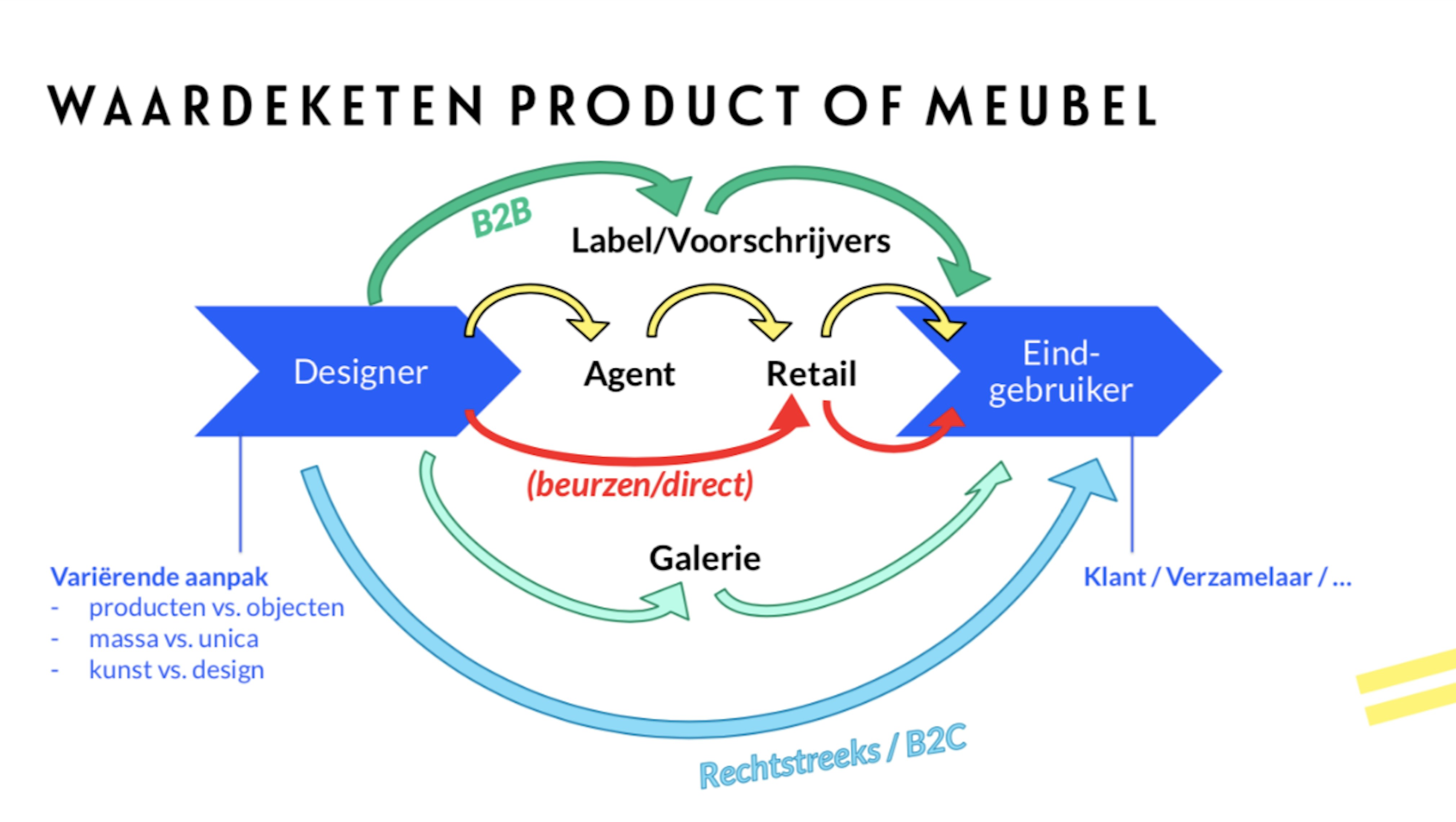 2 Design verkopen wat kost mij dat Design verkopen: een product naar de eindklant brengen
