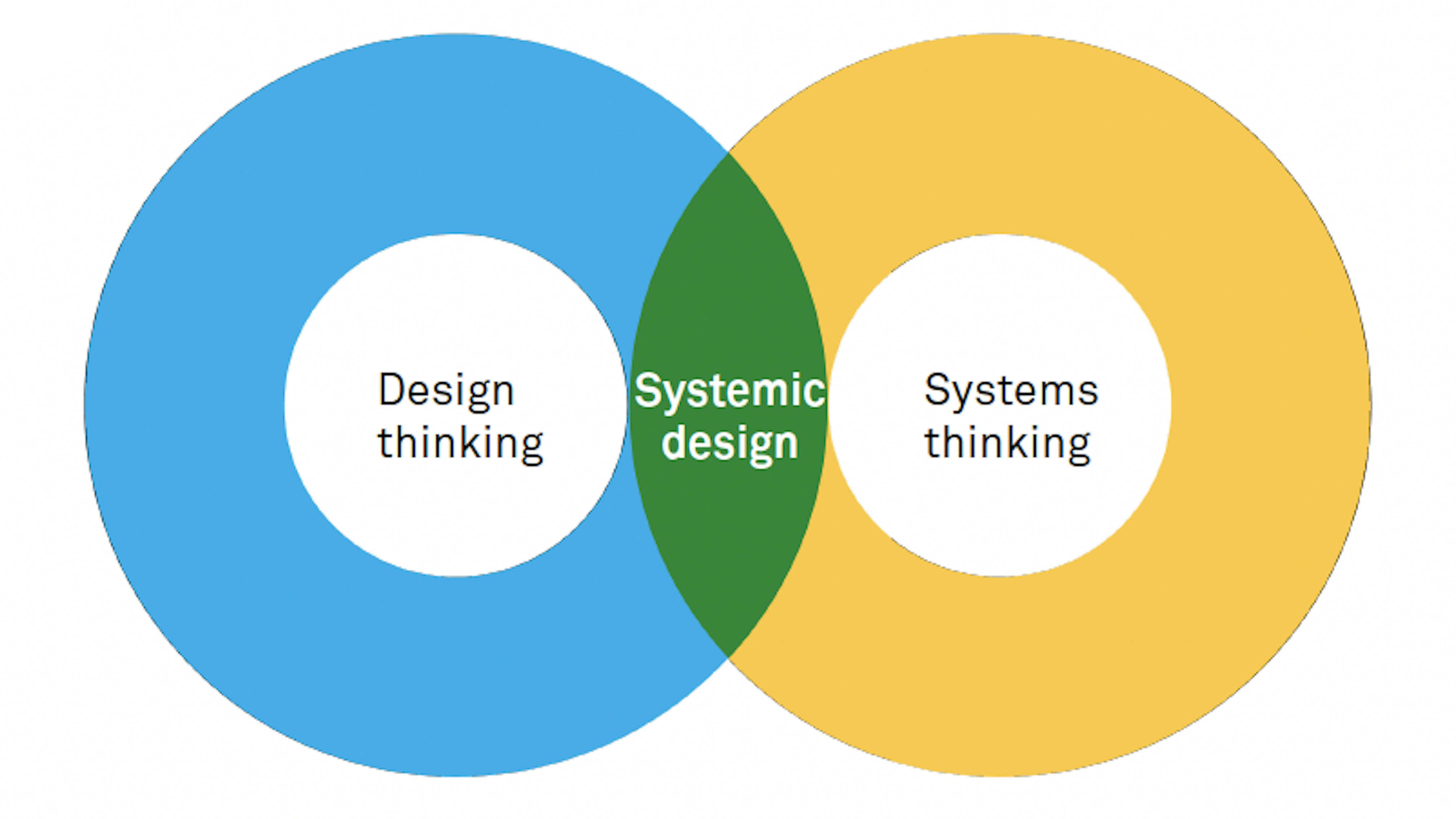 2 Hoe complexe uitdagingen aanpakken met systemic design Systemic design: wat is het?