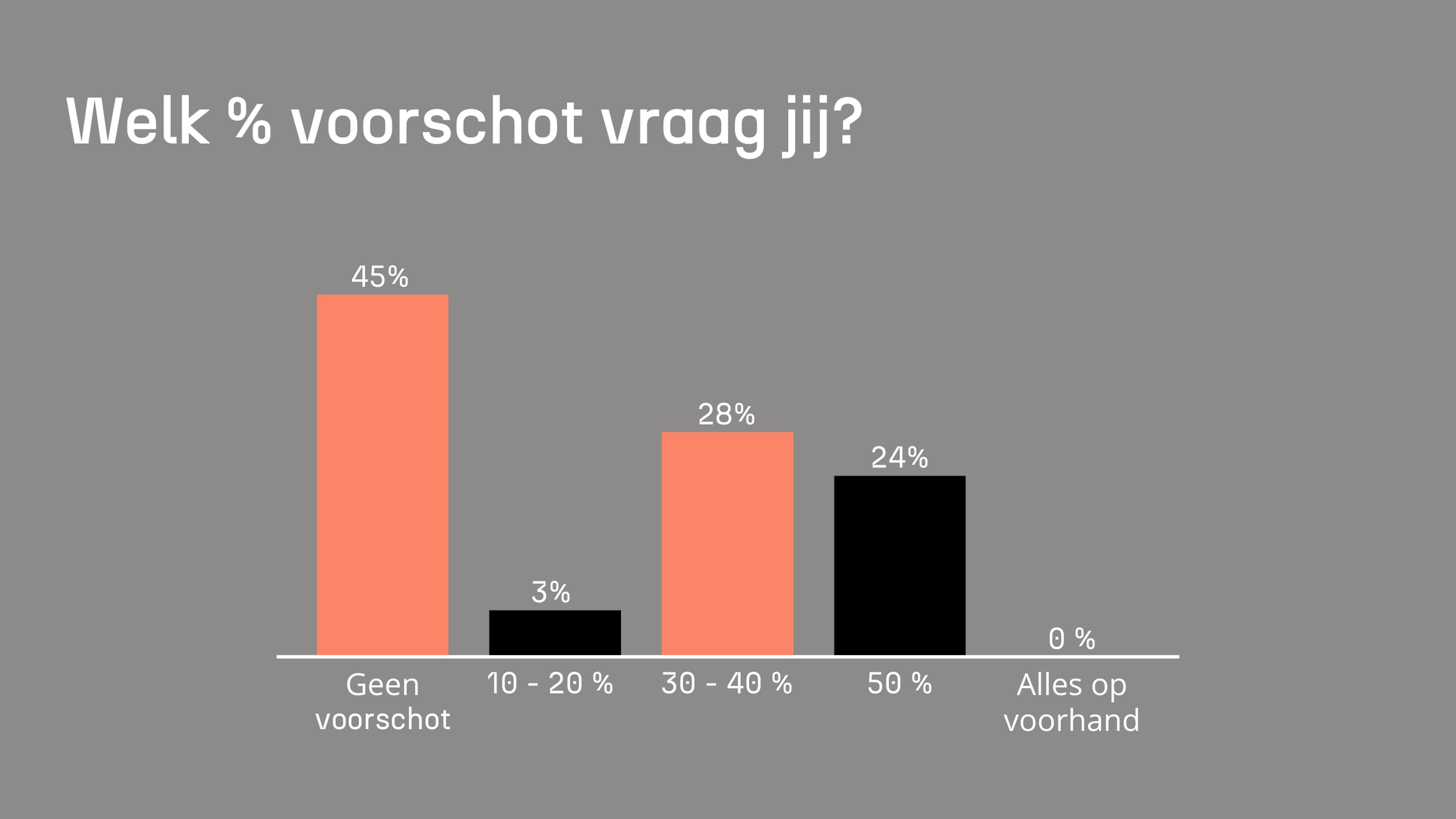 Welk % voorschot vraag jij? Welk % voorschot vraag jij?