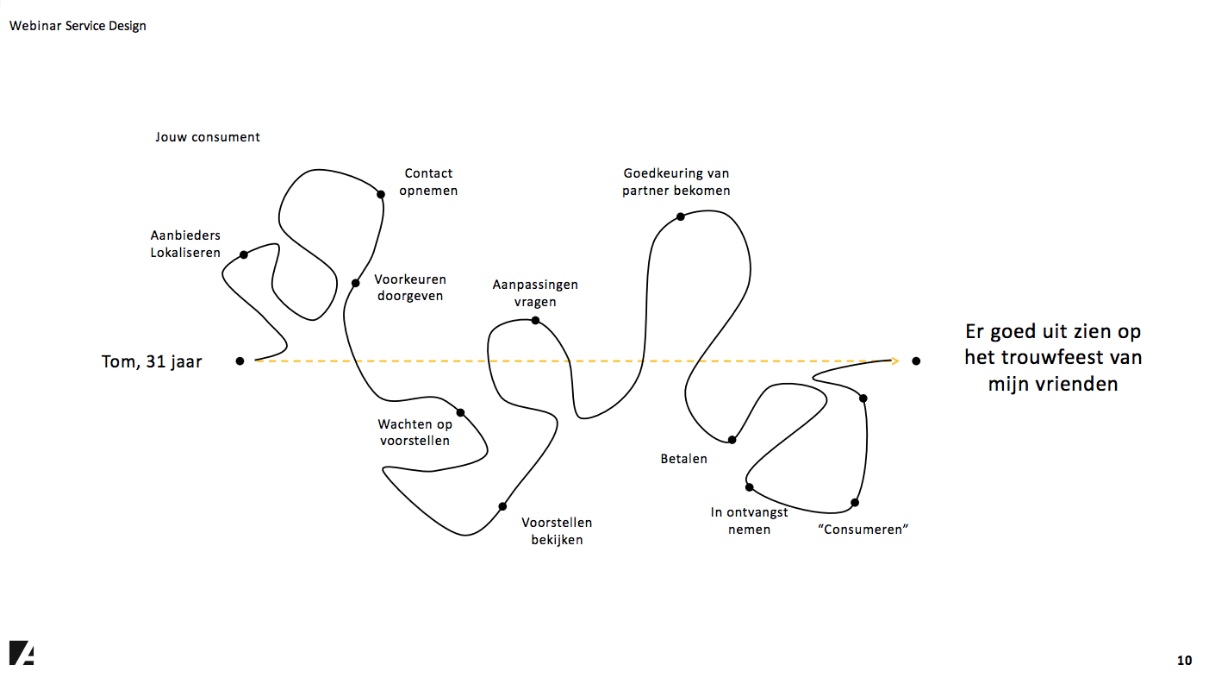 3 Hoe service design ambassadeurs van je klanten maakt Service design: het traject van de klant