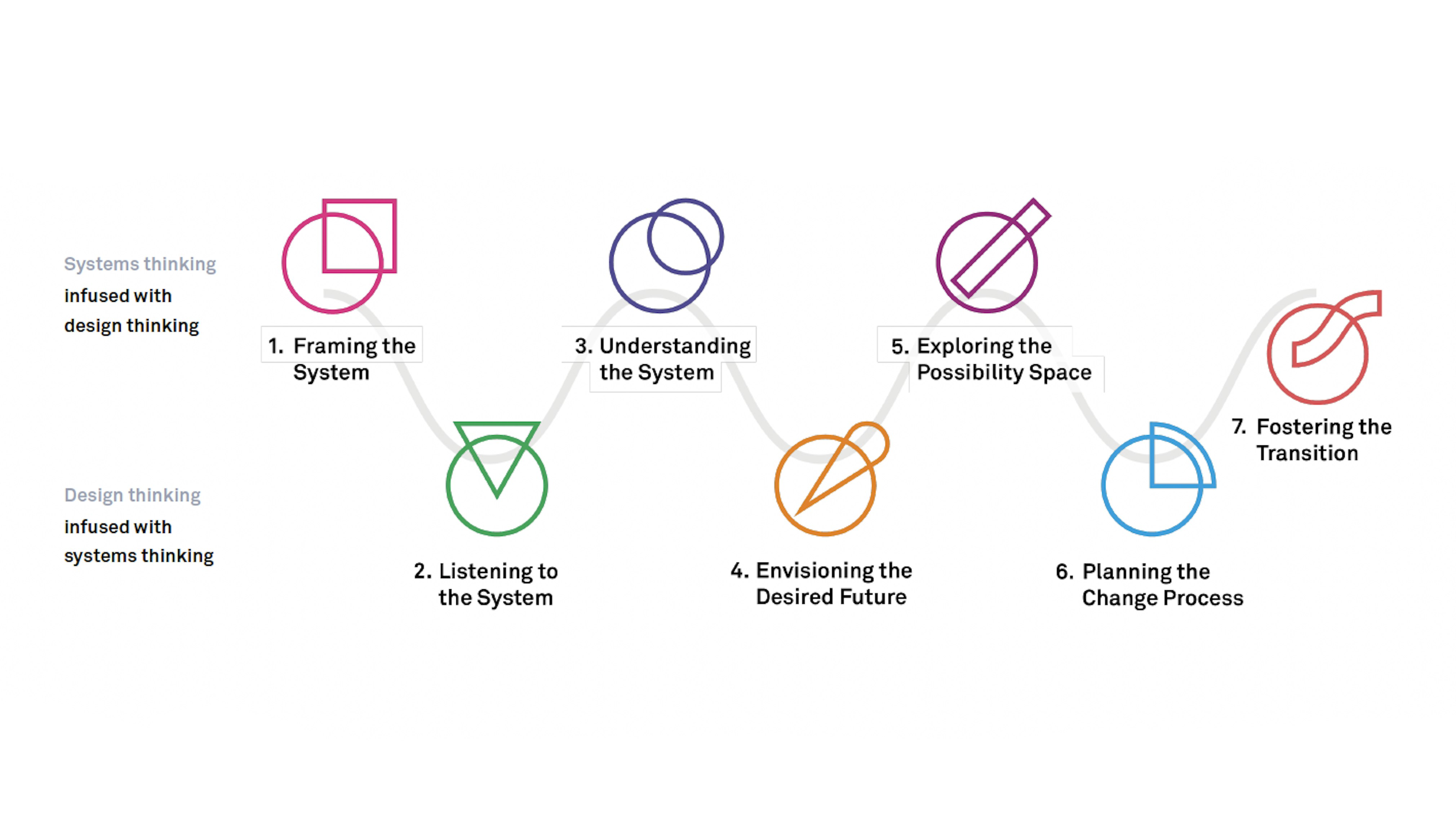 5 Hoe complexe uitdagingen aanpakken met systemic design Systemic design: de methodologie