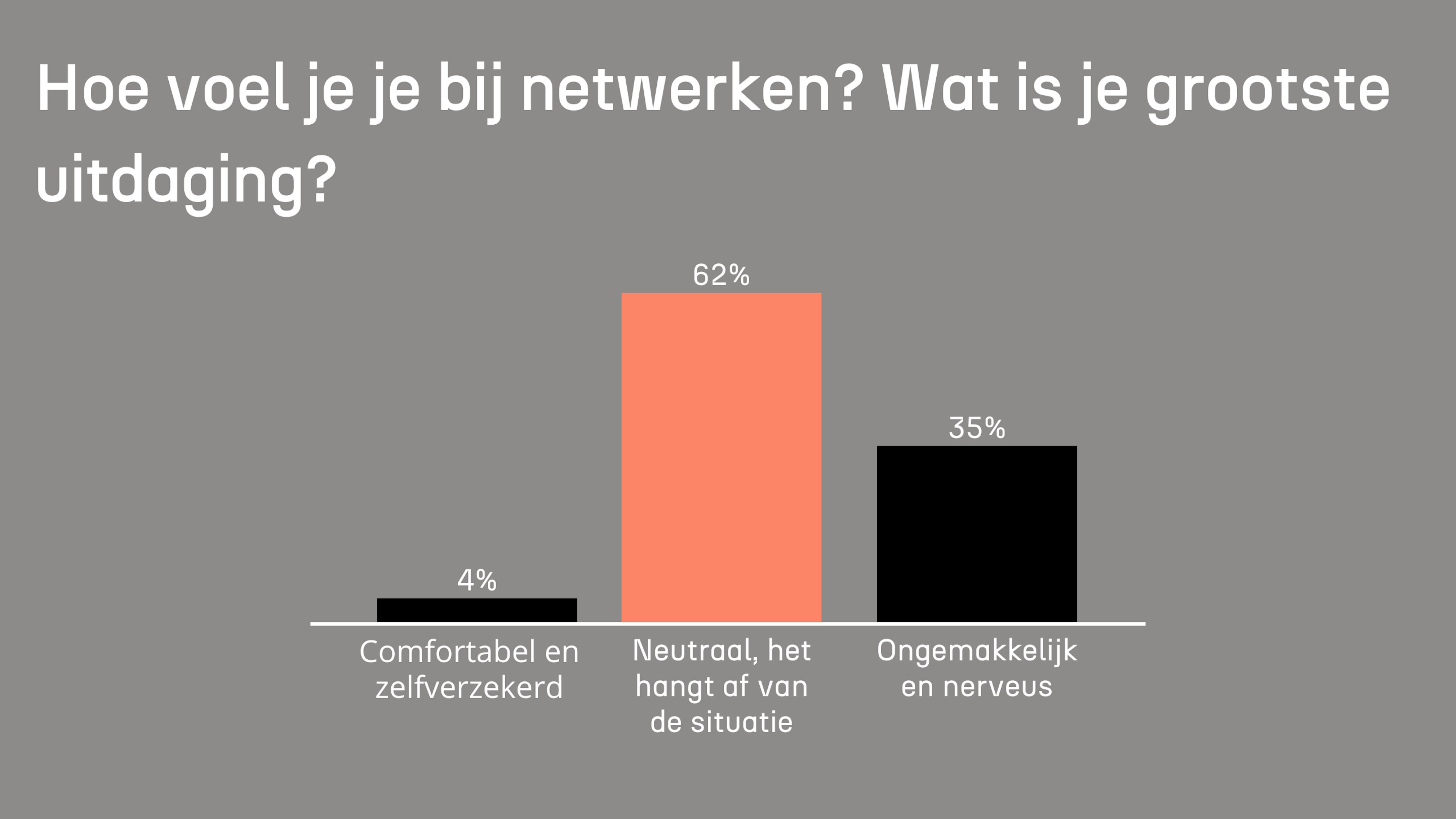 Hoe voel je je bij netwerken? Wat is je grootste uitdaging? Hoe voel je je bij netwerken? Wat is je grootste uitdaging?