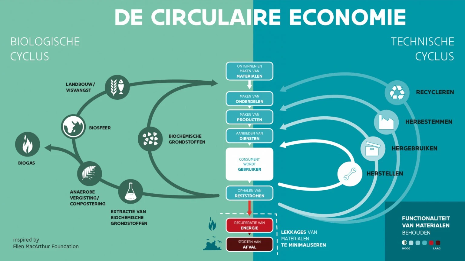 Circulaire Economie vlinderschema Circulaire Economie vlinderschema