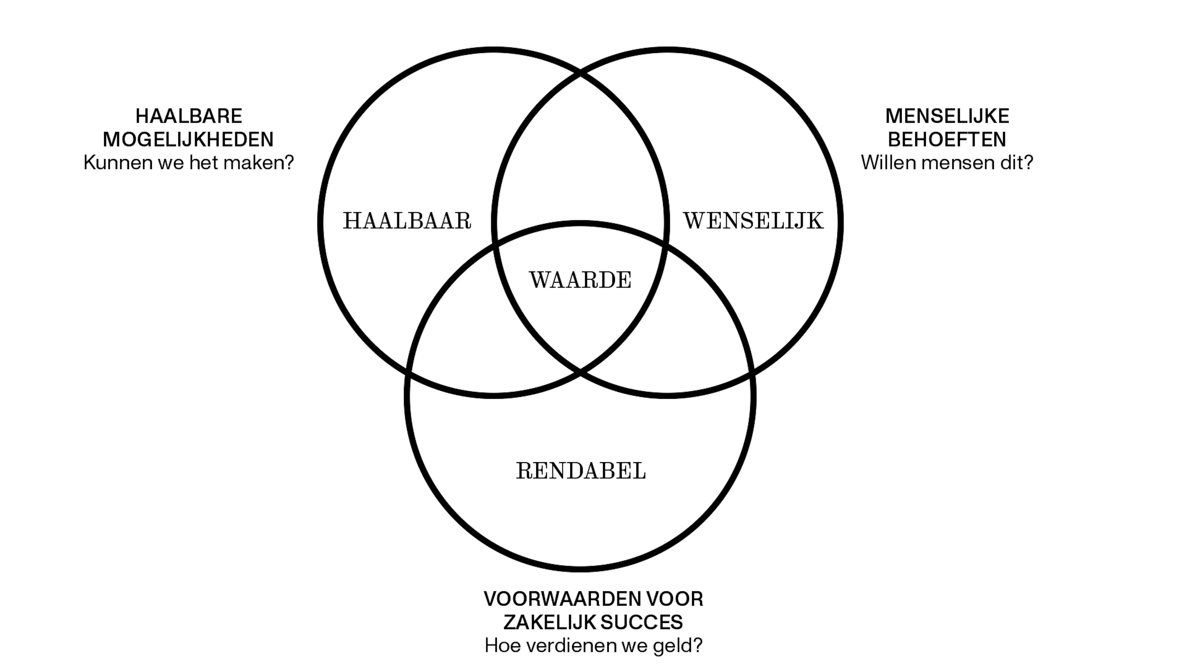 De drie lenzen van goed design