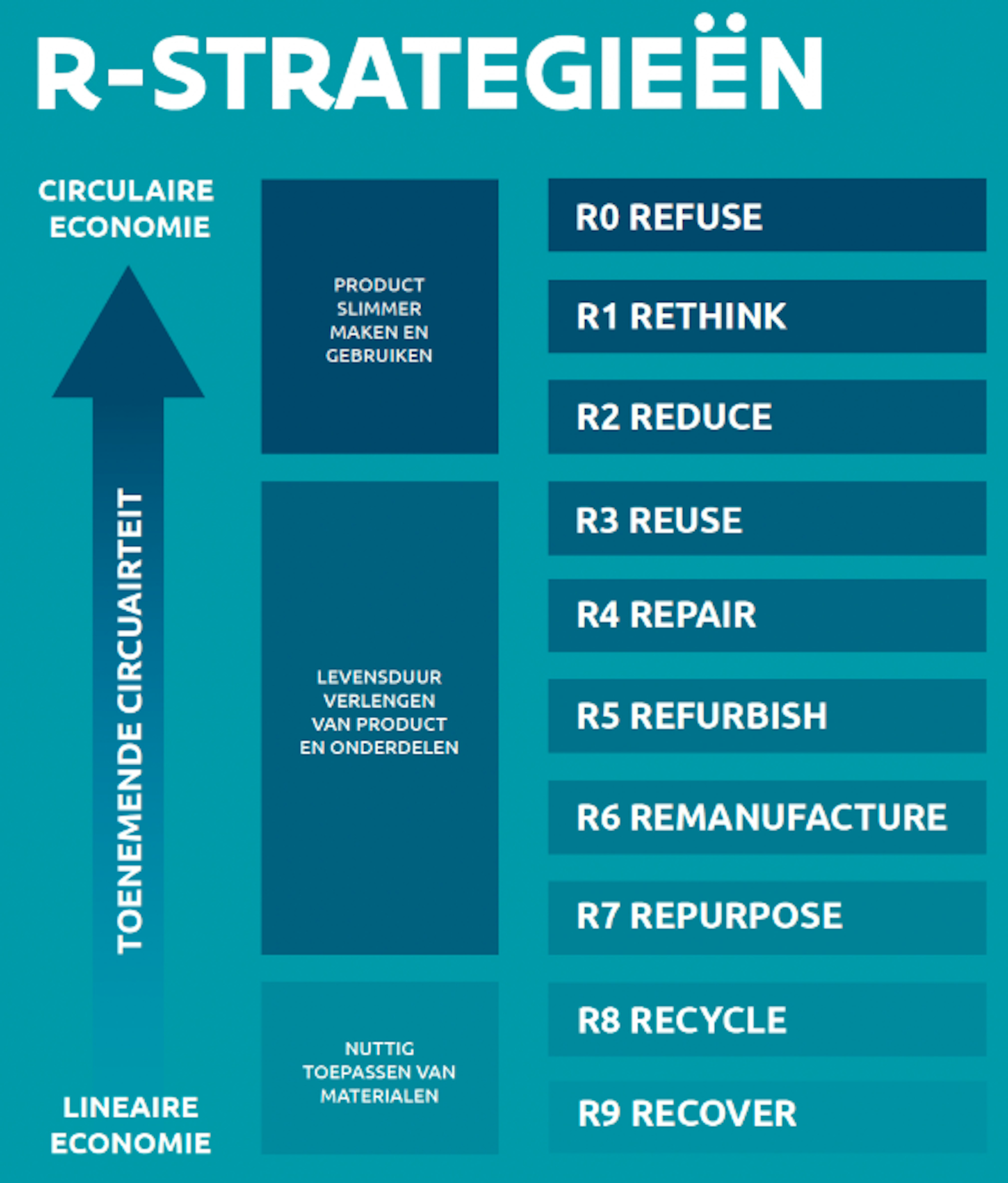 Overzicht van de belangrijkste R-strategieën Overzicht van de belangrijkste R-strategieën