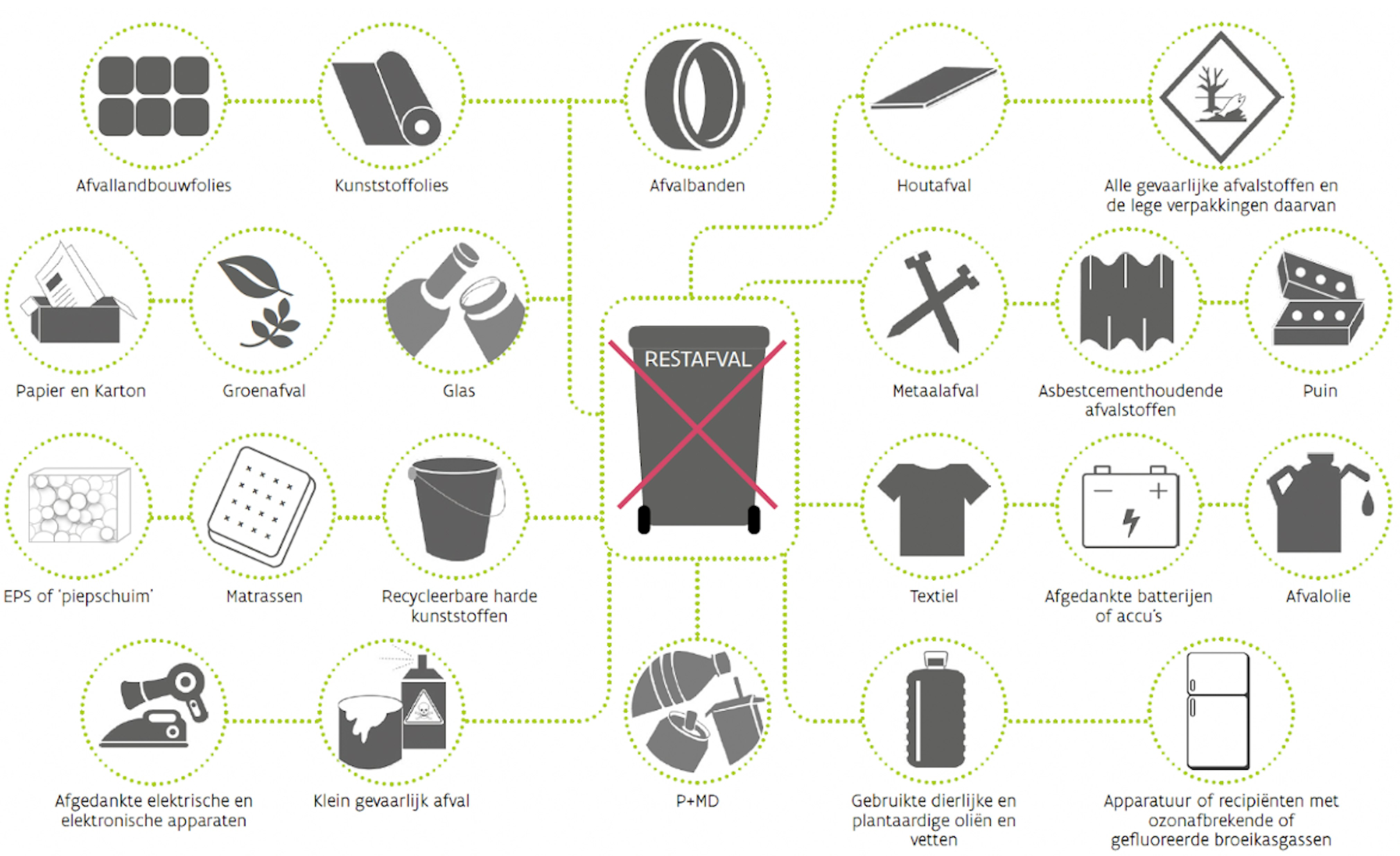 Verplichte selectieve inzameling bij bedrijven Verplichte selectieve inzameling bij bedrijven