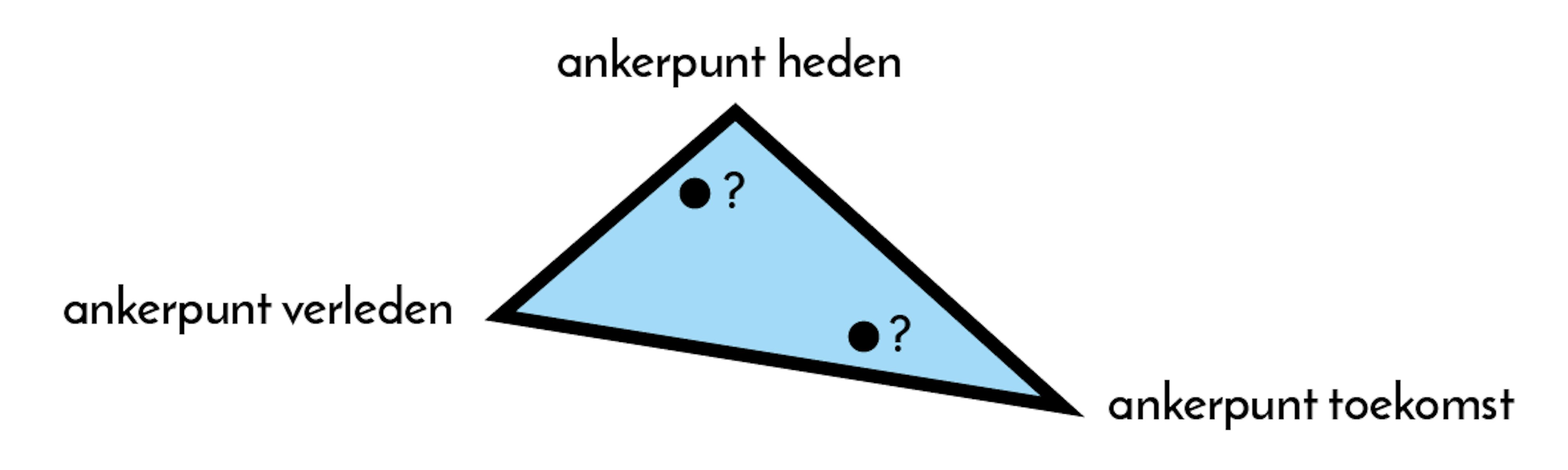 Ankerpunten ankerpunten