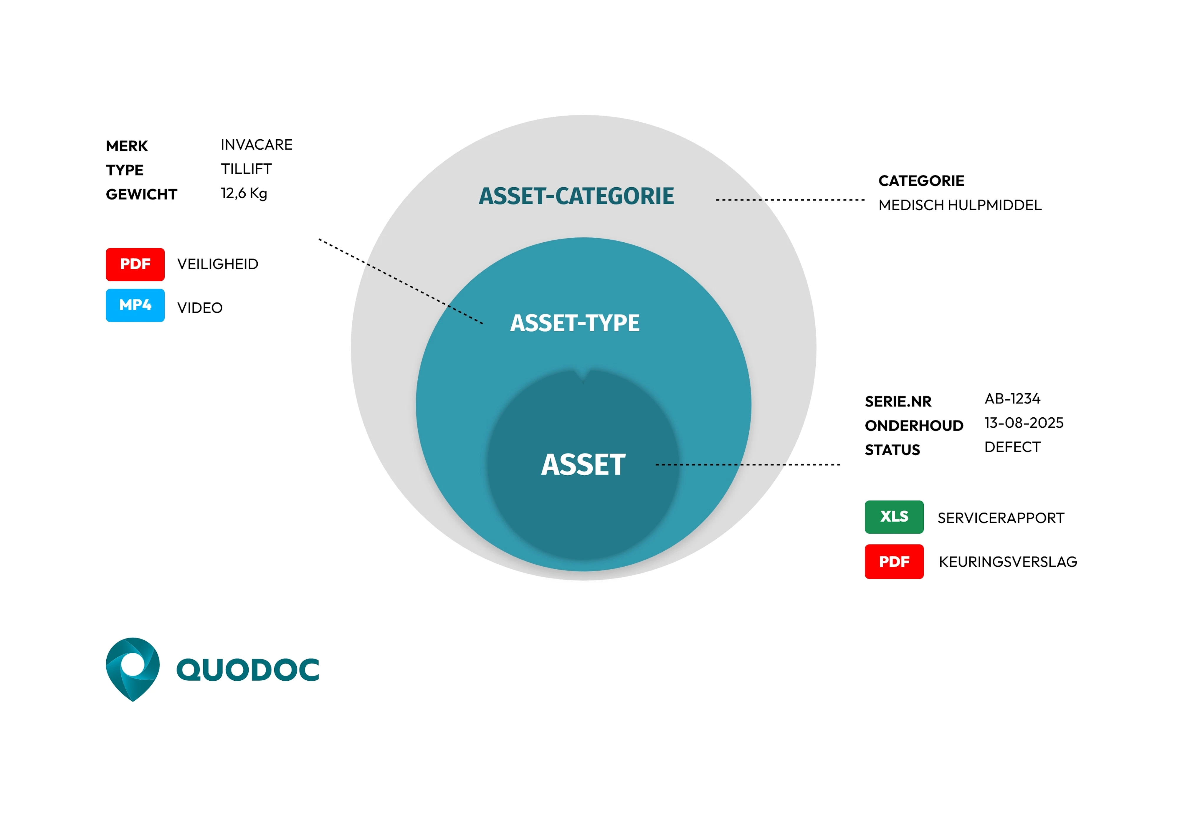 Asset hierarchie Asset hierarchie