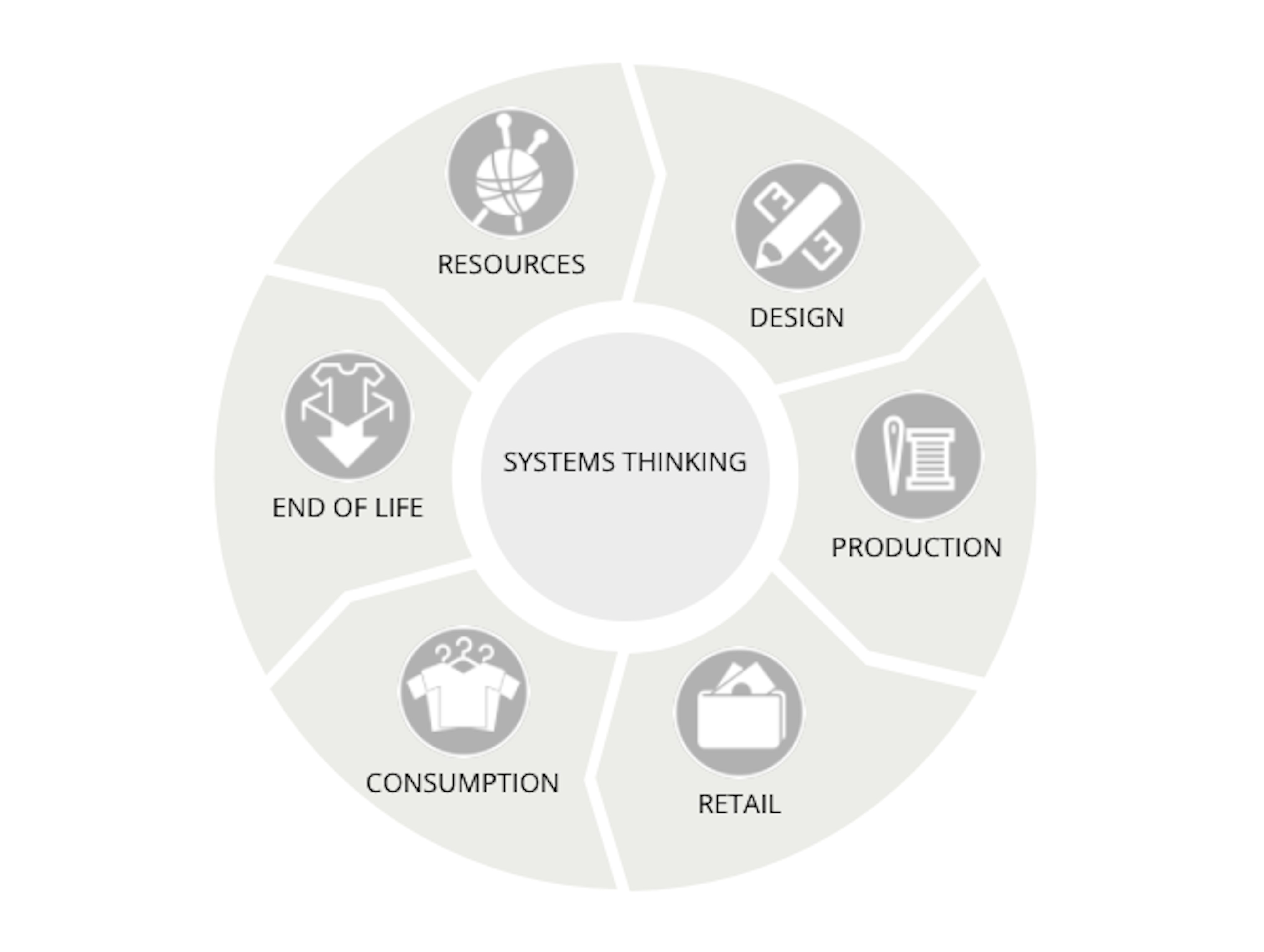 Closetheloop Vijf fases in de levenscyclus van een kledingstuk.