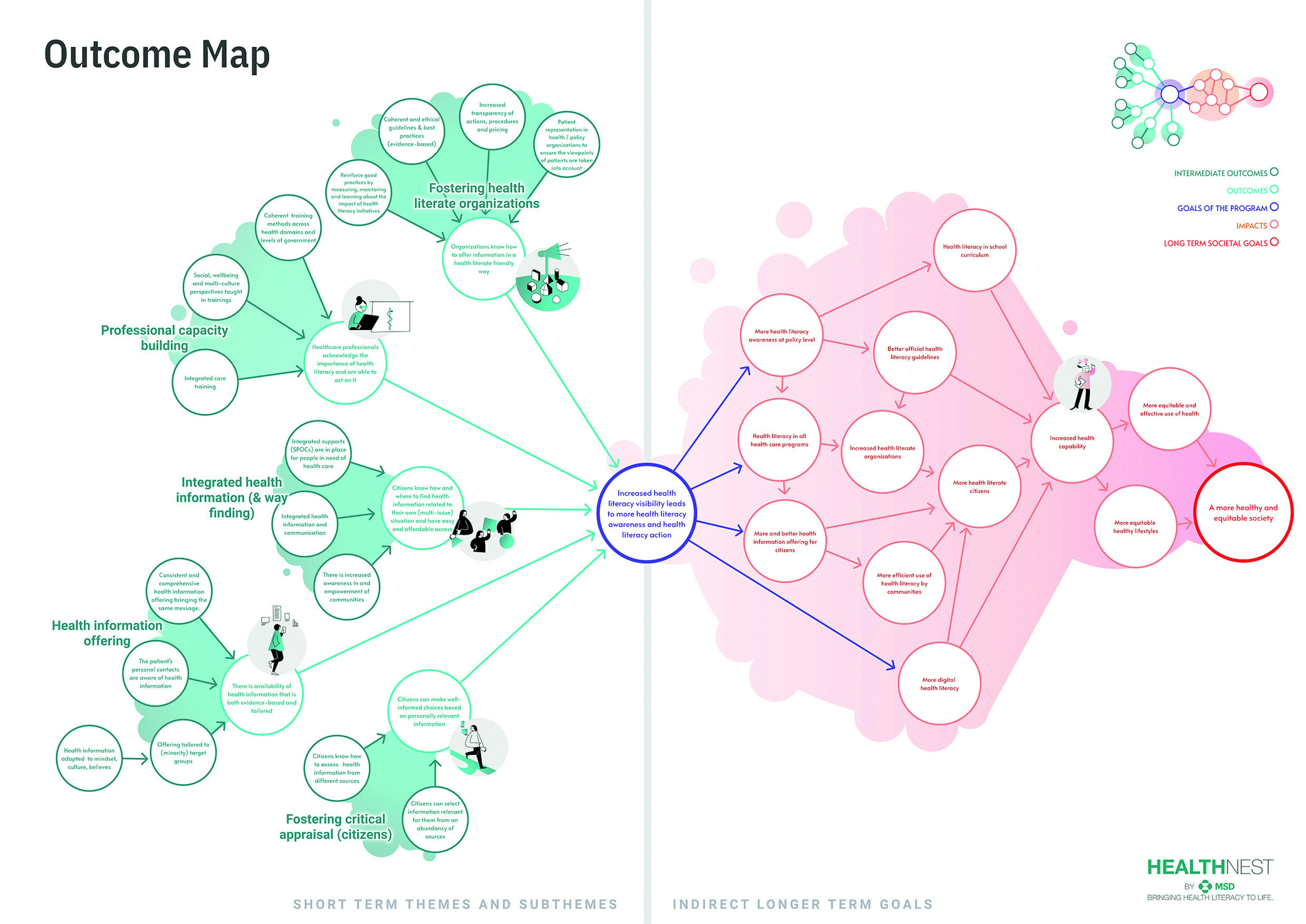 Gromsd Outcome Map