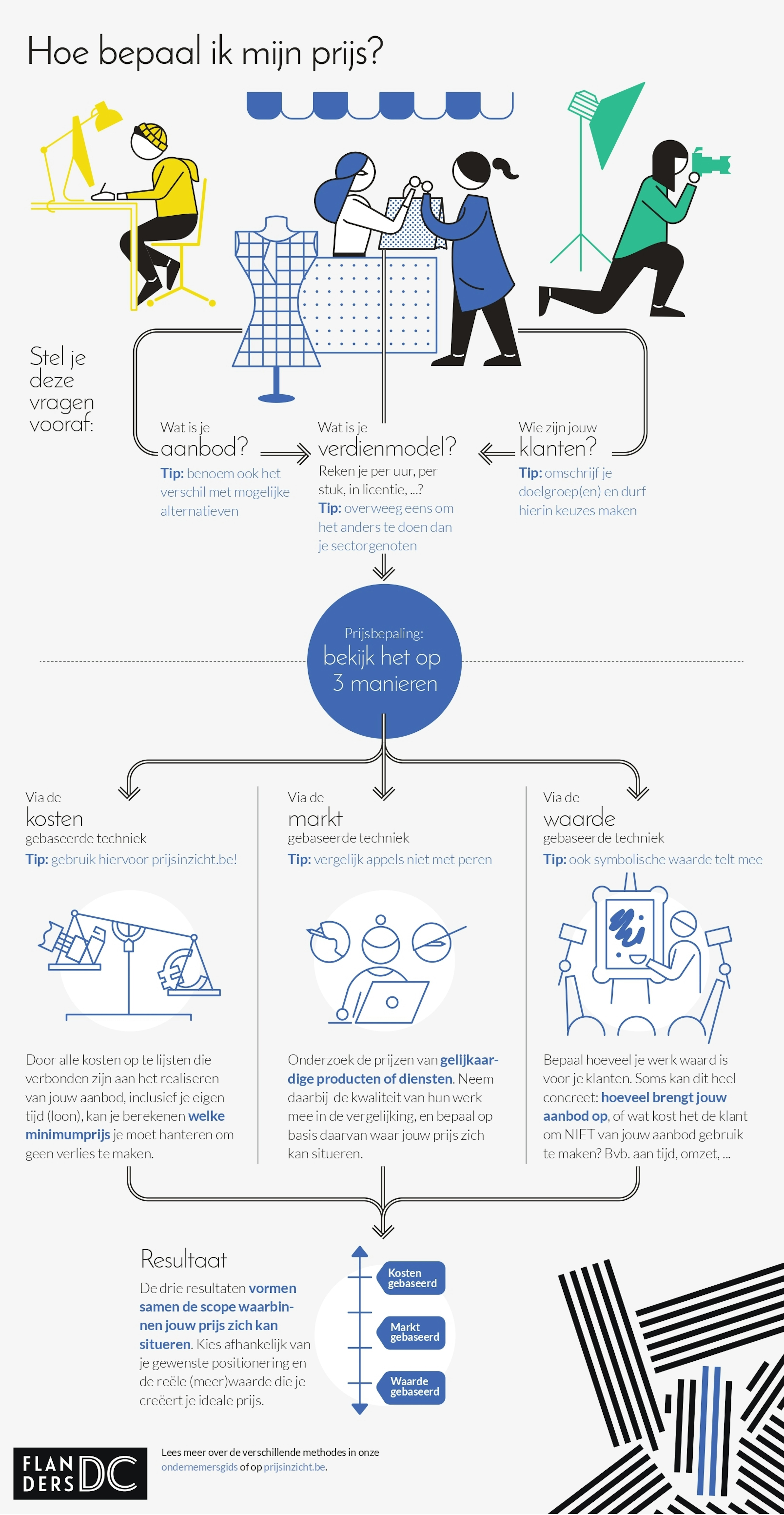 Infographic prijsbepaling Infographic prijsbepaling