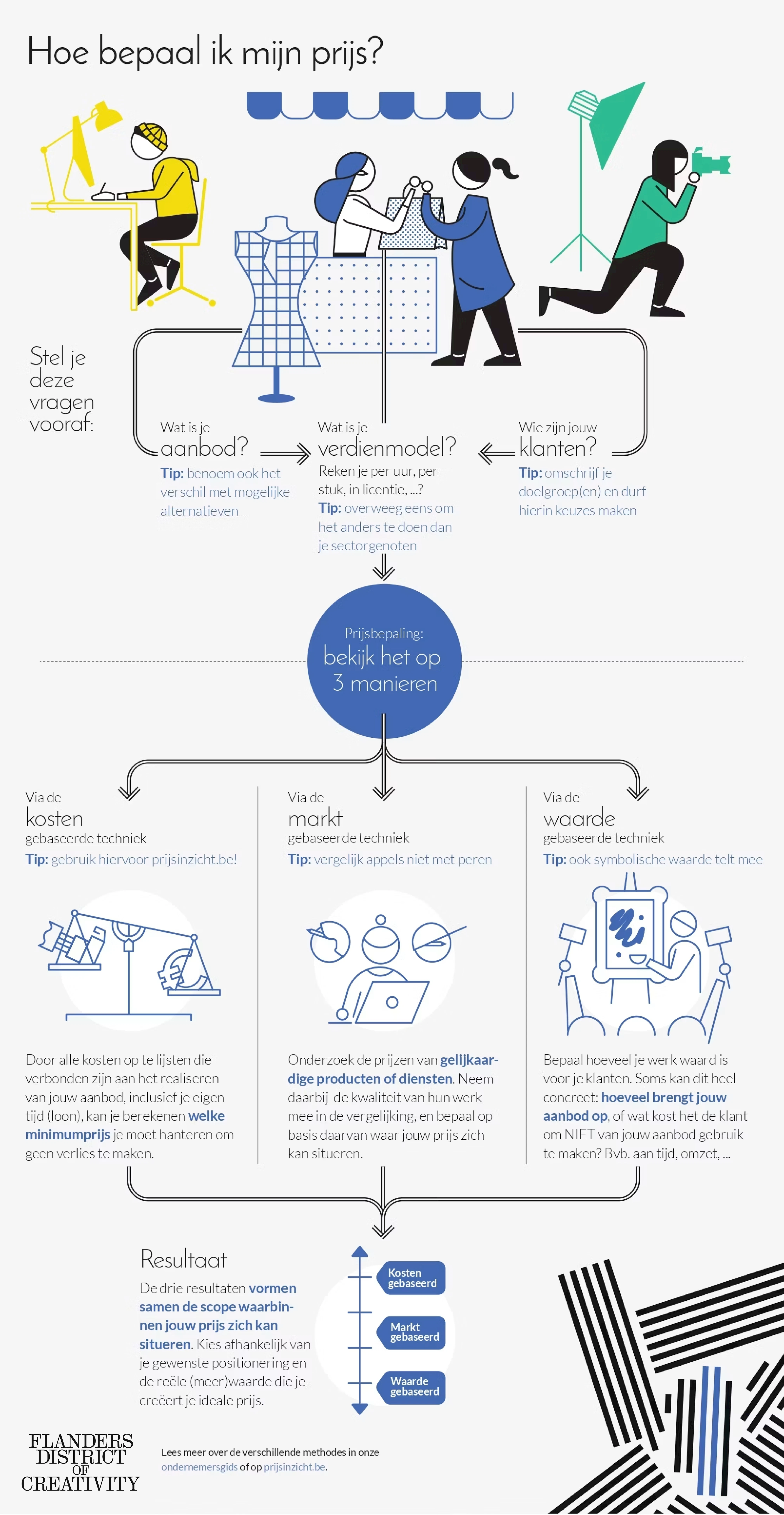 Infographic prijsbepaling mode page Infographic prijsbepaling mode page