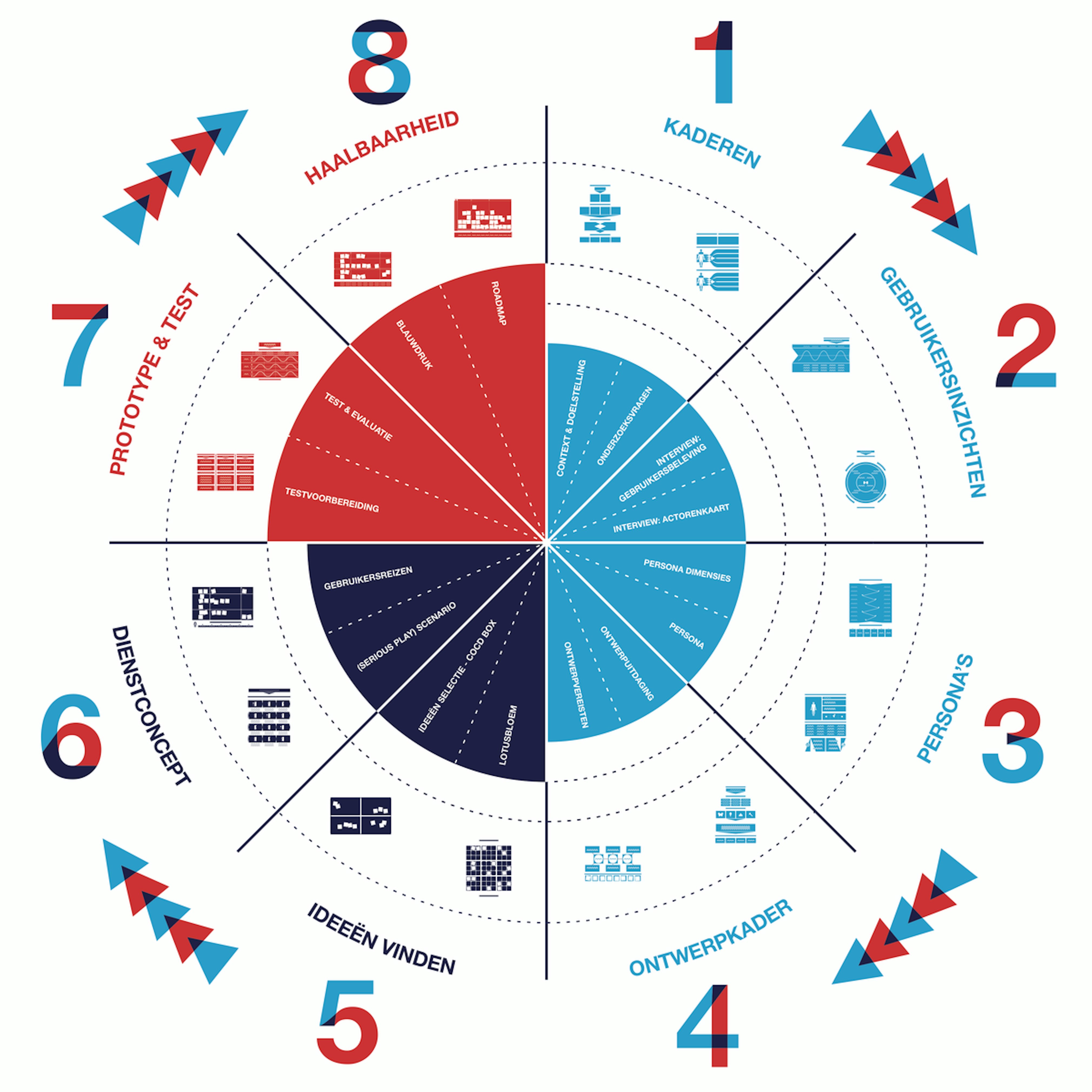 Het ontwerpproces en de acht stappen waaruit het bestaat. Het ontwerpproces en de acht stappen waaruit het bestaat.